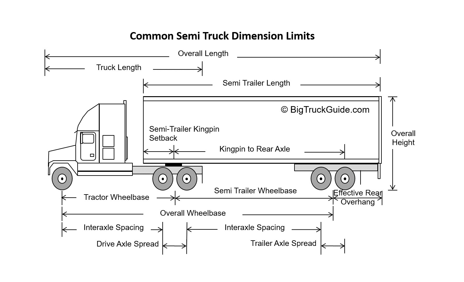 How To Measure Wheelbase On A Semi Tractor